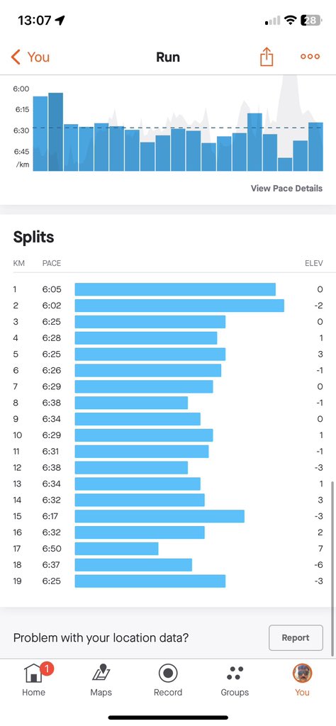 Slow long run over the weekend. Going to be tough to get the 4:20 overall time but still going to aim for that. Legs ok and beers isn’t the best recover! #running #marathon