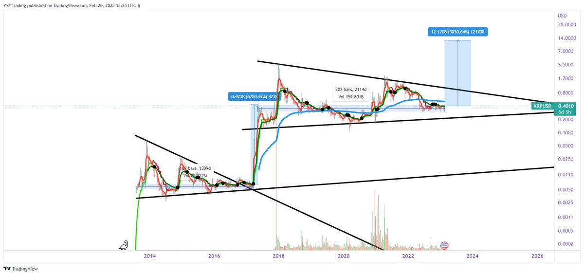 Ye7i_'s tweet photo. Hate it or love it. I think its coming $XRP https://t.co/6bCVgx36xf