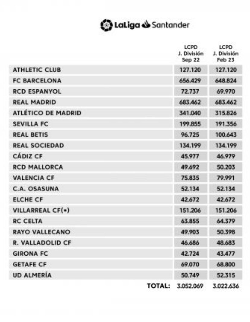 OFFSIDEpodcasts's tweet photo. 💰¡Límites salariales tras el mercado de invierno!💰

El @realmadrid sigue ‘top’ de la lista con 683,46 millones de euros. 

El @Atleti es el que más pierde desde inicio de temporada (25,21 millones de euros) está con 315,826 millones.

El @FCBarcelona baja a 648,824 millones https://t.co/YhRoOslV6c