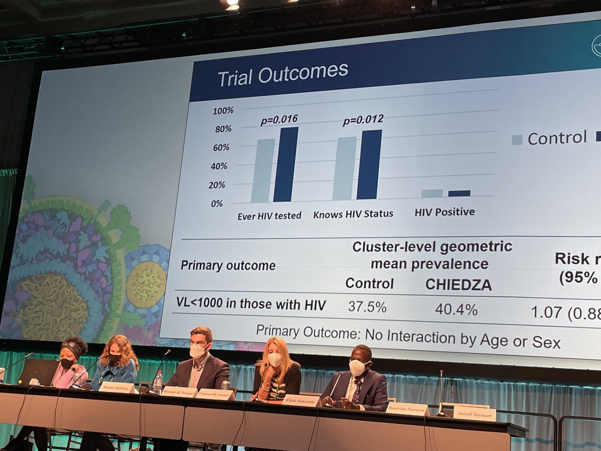 Great to see the Chiedza trial being reported by ⁦@rashida_abbferr⁩ at #CROI2023. Great to see the impact of integrated HIV and SRH services. Sad that didn’t have an impact on virological suppression