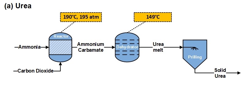 We discuss this history and the energy required for N&amp;P delivery as fertilizers. Further, we show the difficulty in achieving sustainability and meeting nutrient demand solely by synthesis; illustrating recovery as a much-needed contributor for sustainability and supply (4/5)
