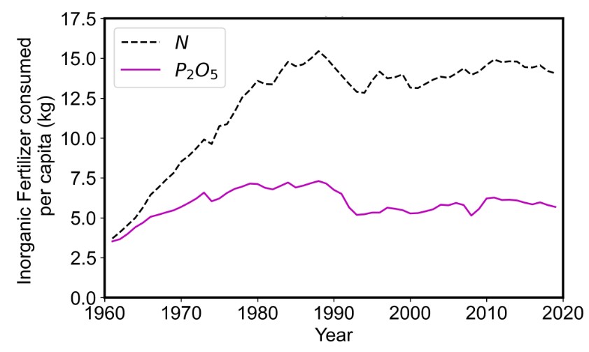 In the context of nutrition, these impacts have resulted in increased food costs: combination of energy required for N fixation and transportation of N &amp; P from regions of localized supply; all while N &amp; P consumption per capita has grown since 1961 (3/5)