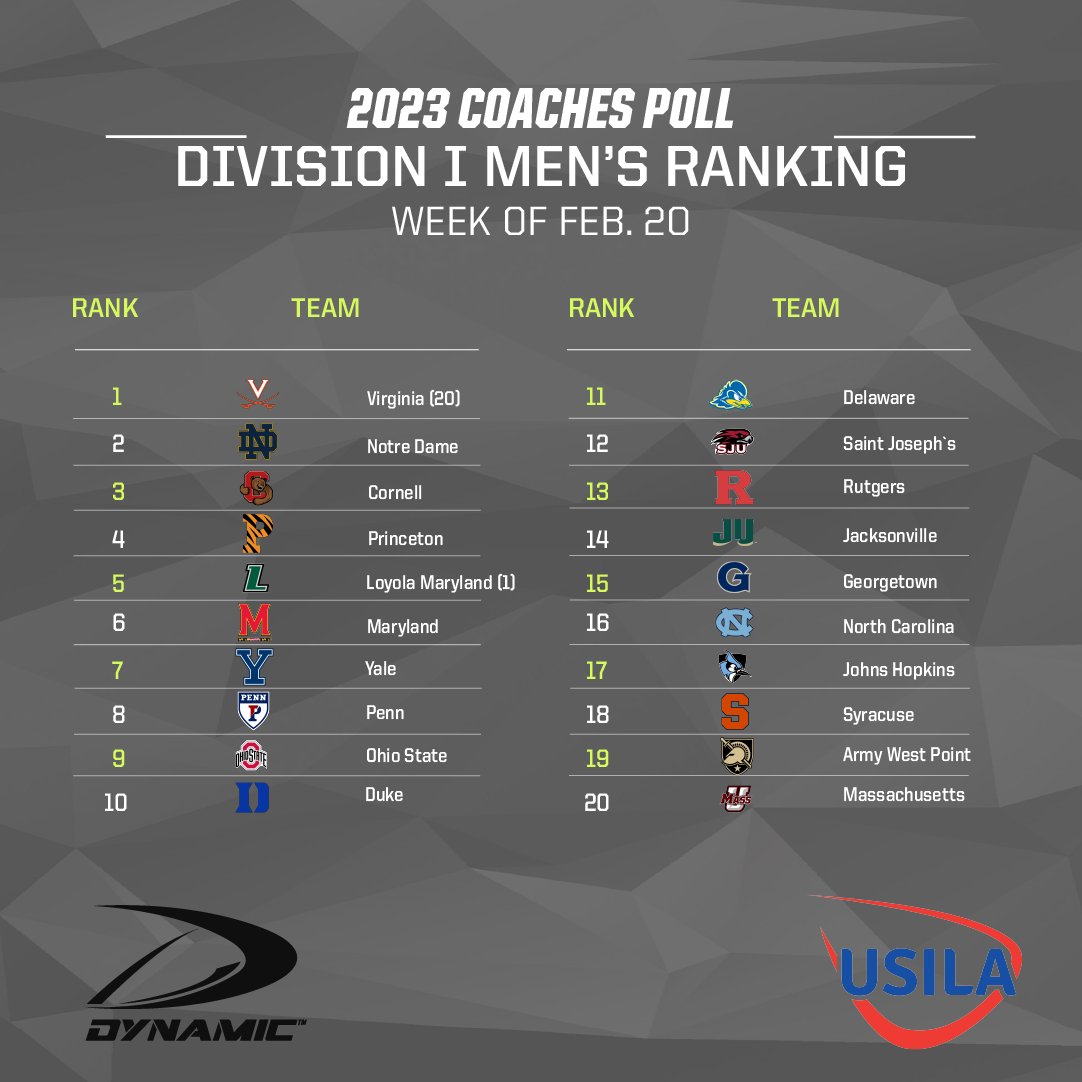 USILA on Twitter "This week's 2023 USILA / Dynamic Men’s Coaches Polls