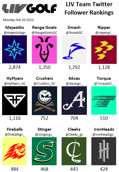 Robopz's tweet photo. LIV Golf Team Twitter Follower Rankings. I'm a nobody... but If I was a "team", I'd be holding on to the #8 spot. So at least I got THAT going for me. https://t.co/aEybpq6XmQ
