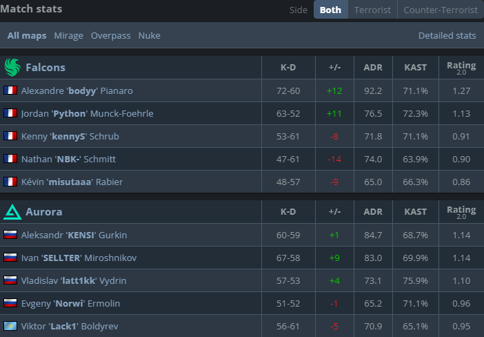 win 2-1 <a href="/FalconsEsport/">Falcons Esports</a>, <a href="/kennyS_/">kennyS</a> 😭😭😭karma got you☕️
