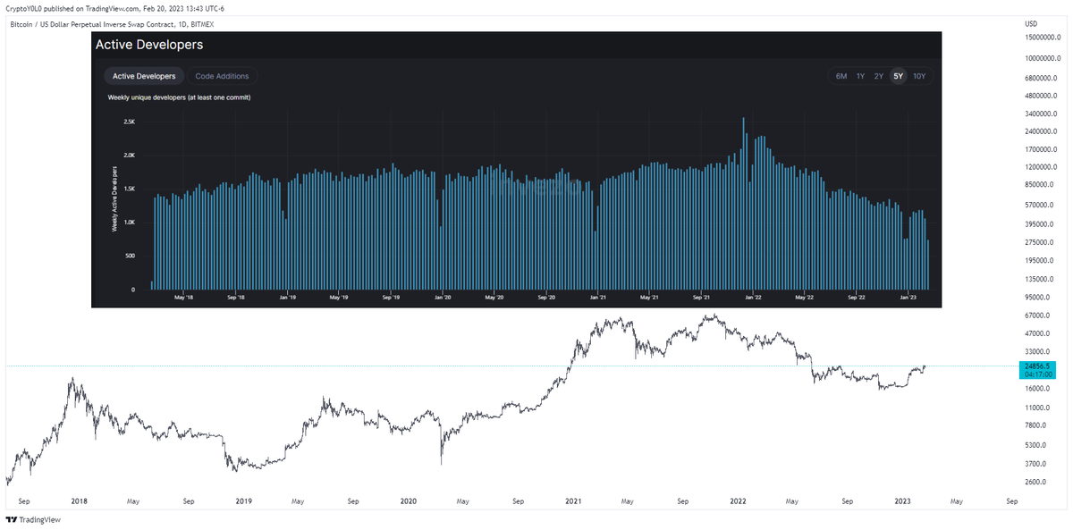 $BTC

Interesting to see the correlation of active developers and price

A bit lagging but another layer of confluence to determine if/when $BTC has bottomed

Check out more analytics on Alphablue by <a href="/invezo_com/">Invezo</a>  

Use link below to get 50% off: invezo.com/referral/HaloC…