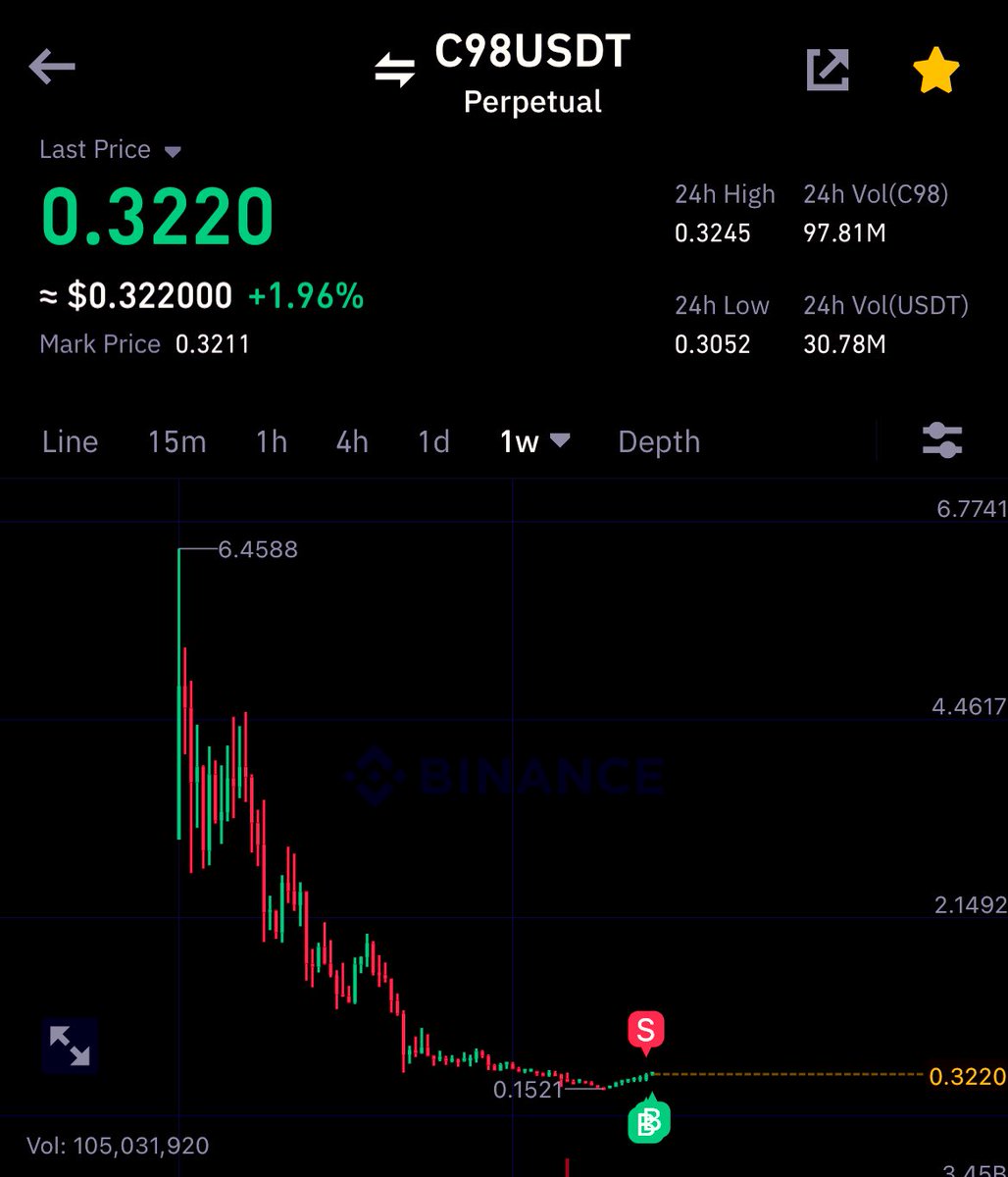 $C98 图表也正在触底。香港的叙事将与此相得益彰。