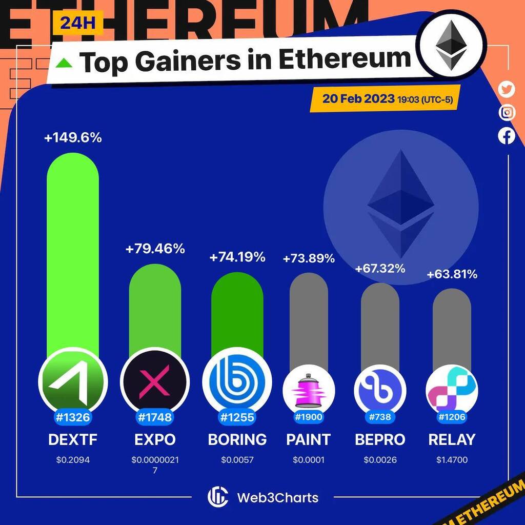Web3Charts's tweet photo. 1. #DomaniProtocol $dextf
2. #ExponentialCapital $expo
3. #BoringDAO $boring
4. #MurAll $paint
5. #BEPRONetwork $bepro
6. #RelayChain $relay

#Ethereum
#Web3ChartsEthereumTopGainer24h https://t.co/4KHSvOEIby