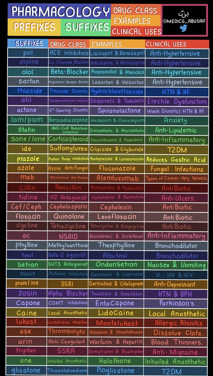 BrownJHM's tweet photo. Pharmacology drug classes @medics_AbuSaif #Medtwitter #MedEd https://t.co/gtVk5xTHKC