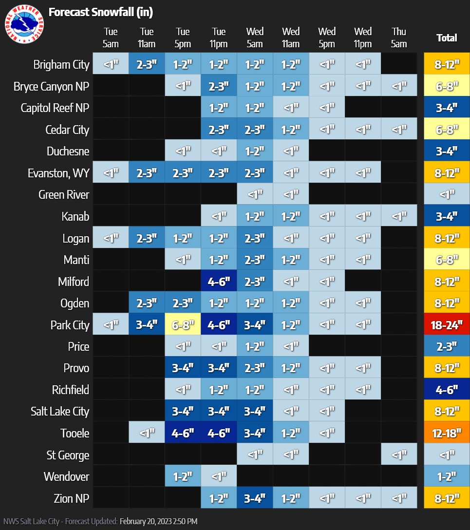 NWSSaltLakeCity's tweet photo. ❄️A look at forecast snowfall amounts broken down for our Tuesday/Wednesday winter storm. Now is the time to prepare; be ready in the event of power/loss of heat and carry an emergency supply kit if you must travel. More helpful info @ https://t.co/CFl3Nsp1RB #UTwx https://t.co/uKmIVUpYAl