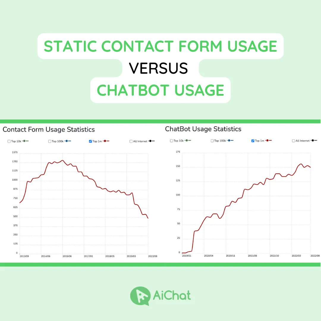 aichatco's tweet image. 🤔 Can you mix both a static form and a #conversationalform? Using a mix of both static and conversational forms in a complementary way can boost customer engagement and generate more leads for your business. Read more in our blog post: buff.ly/3K7rTno