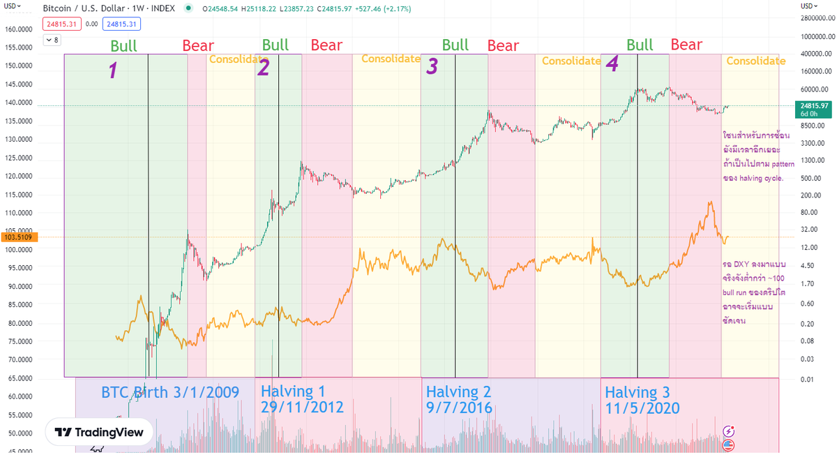 cryptomancc's tweet photo. #ส่องตลาด คริปโต M.Cap 1.13ลล. แล้ว คิดว่าเราเจอ bottom กันไปหรือยัง? ข้อมูล US economic data เดือนที่ผ่านมาไม่ค่อยดี แต่ตลาด rally ยังไม่หยุด แถม $BTC ไม่ผ่อนลงไปต่ำกว่า $20k ทั้งๆที่ inflation ยังไม่ลงเท่าคาด แถมเพิ่มขึ้นรอบเดือน😵หรือเริ่มจะ FOMO กัน? รอดูท่าที FED กัน https://t.co/gRX4Vk2KUa