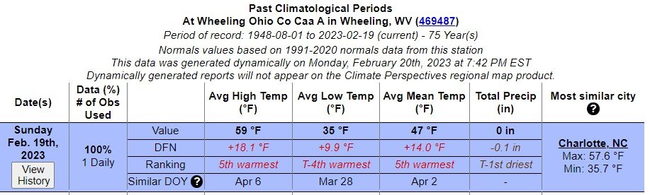Zach_PeteyWx's tweet photo. Hey @RobJohnsonABC11 it kind of felt similar (not really that close but still) to your weather here in Wheeling, West Virginia as of North Carolina. A 2 and a half hour drive but still closer than where we should be late Feb in the Ohio Valley. #funweather #HeyRob https://t.co/42lBblF36v