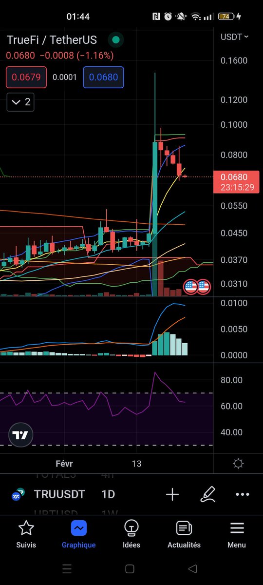 coinovore's tweet photo. Il y a quelques jours on a eut un énorme pump sur $TRU, avec une augmentation entre ouverture/fermeture de 95% avec une augmentation intra-day de près de 220%. 

Je ne sais pas vous, mais perso j'ai des alertes quand il se passe ça, et j'ai directement vendu, avant la baisse. https://t.co/LFfo8ZoEwg