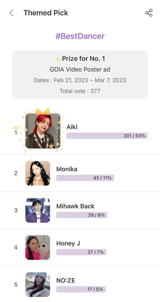 MyloveactorEn's tweet photo. 👆New #CHOEAEDOLCeleb #ThemedPick Poll
📊Current Ranking!
1️⃣ #Aiki
2️⃣ #Monika
3️⃣ #MihawkBack
4️⃣ #HoneyJ
5️⃣ #NOZE
🏆Prize: GDIA Video Poster Ad
🗳️More votes
https://t.co/qpiPFqR5zB https://t.co/5FjzTr1S1c