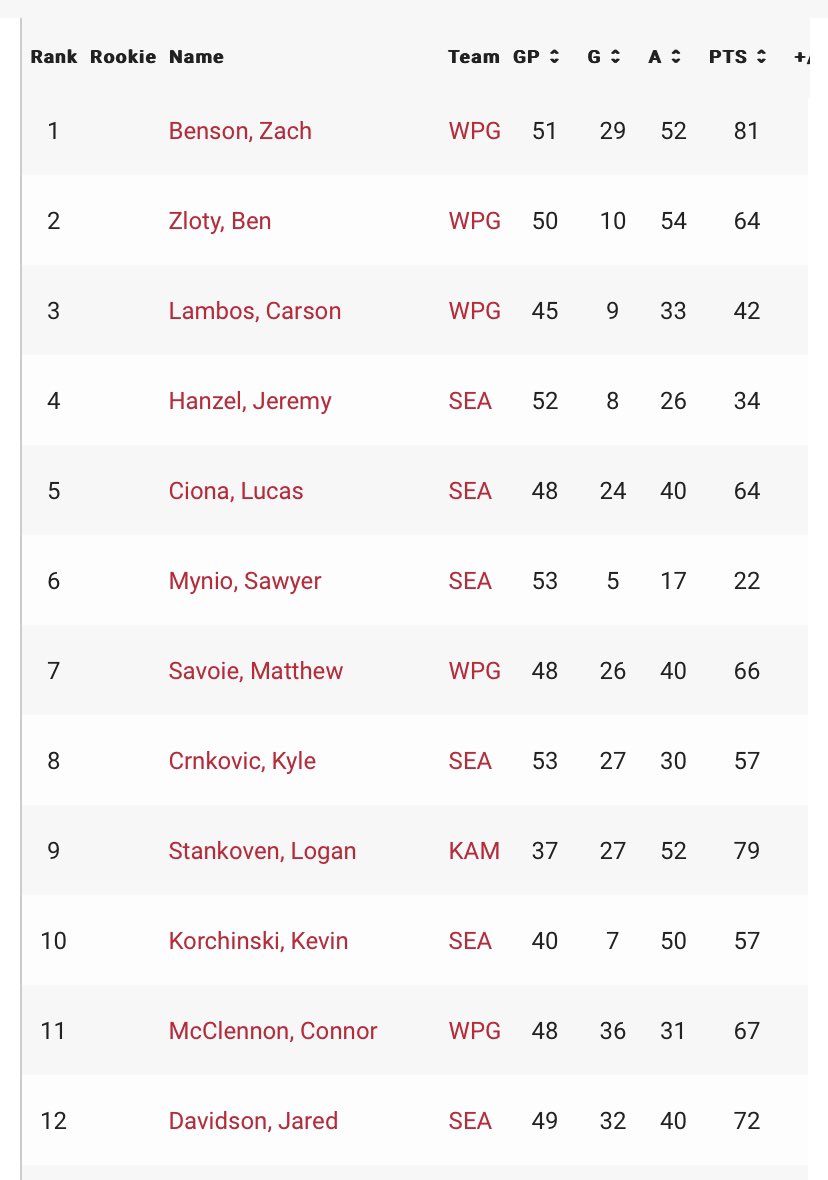 DMitchellUGM's tweet photo. @deebklem 7 of top 14 +/- in WHL are TBirds https://t.co/nJhCCyfChN