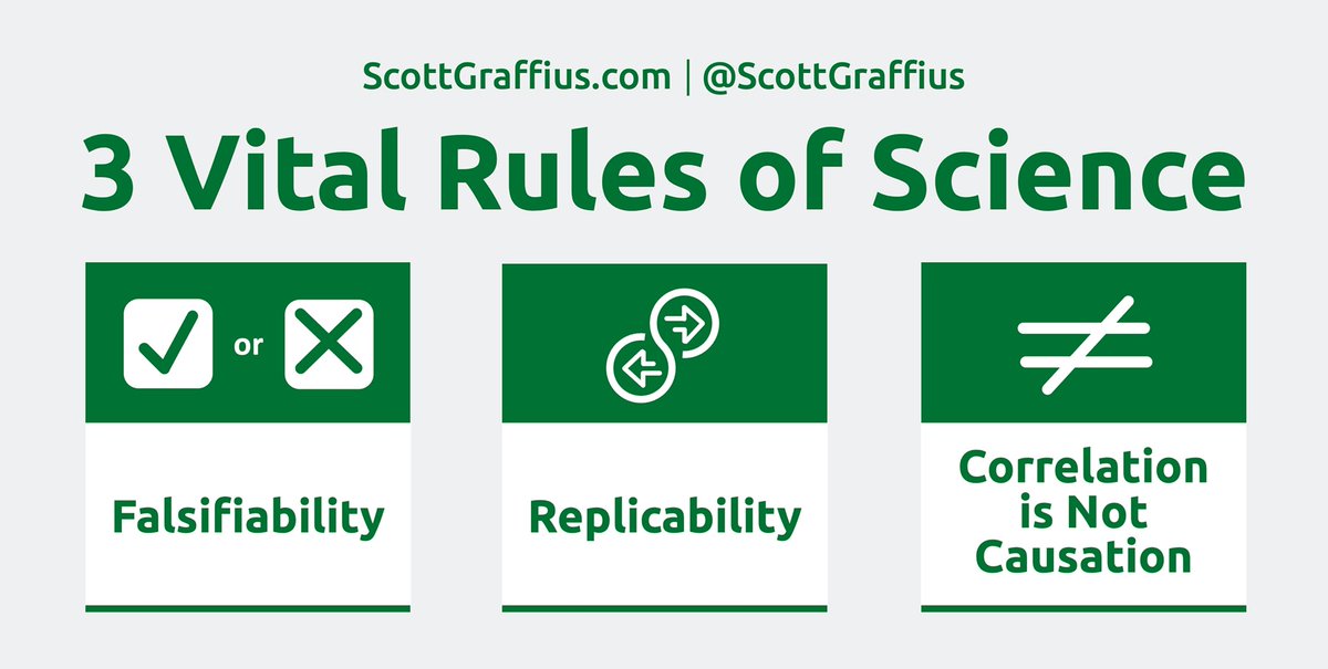 ScottGraffius's tweet image. 3 Vital Rules of Science:

❶ #Falsifiability
❷ #Replicability
❸ #Correlation is Not #Causation

Source: @Forbes: bit.ly/SCIENCE-RULES via @ScottGraffius #Science #Rules #ScienceRules #RulesOfScience #Theory #Testability #Reproducibility #Data #CorrelationIsNotCausation