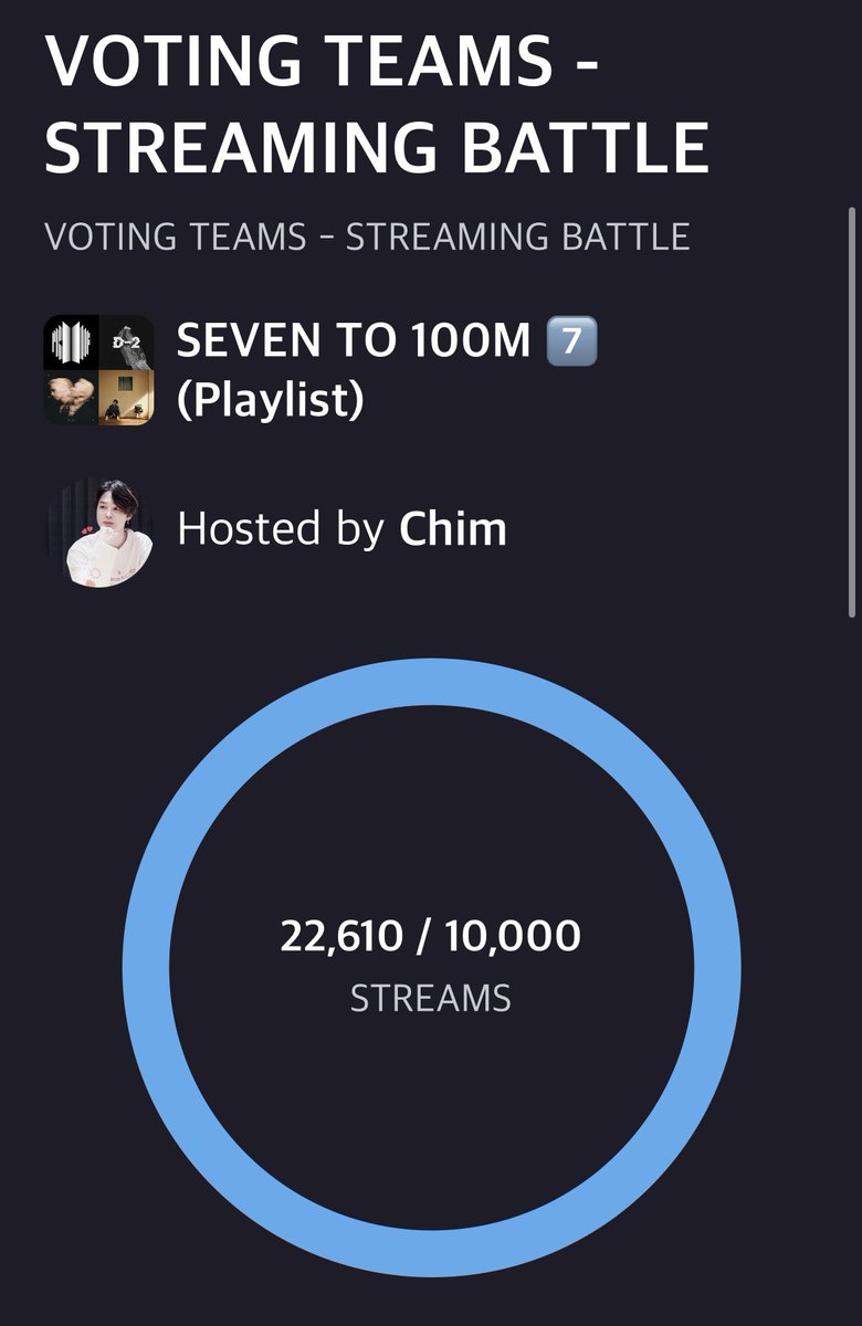 BTSVTA7's tweet photo. 10 Hours strong and we just hit 22.6K streams.

Keep Fighting Teams! You’re Doing So Well!!

#TeamBVB
#TeamDVT
#TeamA
#TeamBTSVS

BTS STREAMING BATTLE

https://t.co/jaOzH9pUCT https://t.co/EyKnEW3d6b