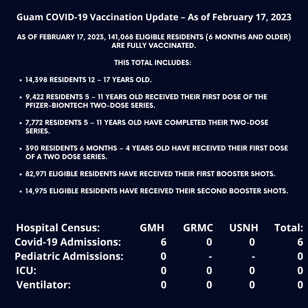 GuamRecovery's tweet photo. DPHSS reported 44 new cases of COVID-19 from 851 specimens. There have been a total of 60,947 officially reported cases, 419 deaths, 19 cases in active isolation, and 60,509 not in active isolation. 6 Hospitalized for COVID-19. https://t.co/VgKNjg2pH3
#Guam #COVID19 #Updates https://t.co/XBlTXCFdpx