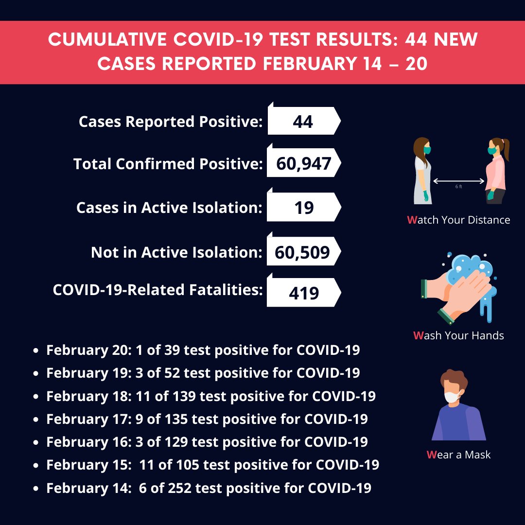GuamRecovery's tweet photo. DPHSS reported 44 new cases of COVID-19 from 851 specimens. There have been a total of 60,947 officially reported cases, 419 deaths, 19 cases in active isolation, and 60,509 not in active isolation. 6 Hospitalized for COVID-19. https://t.co/VgKNjg2pH3
#Guam #COVID19 #Updates https://t.co/XBlTXCFdpx