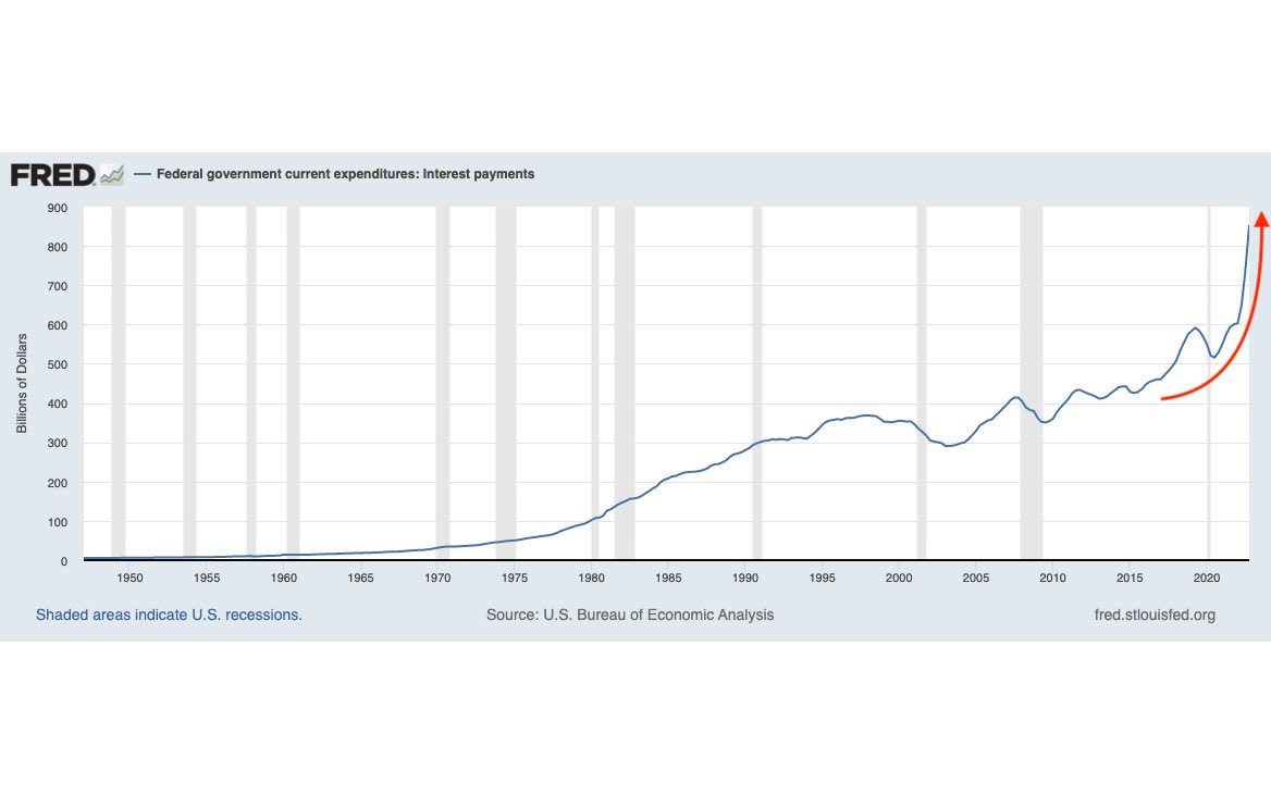 When you have to borrow more, at higher interest rates, this is what happens. It’s really simple. And scary.