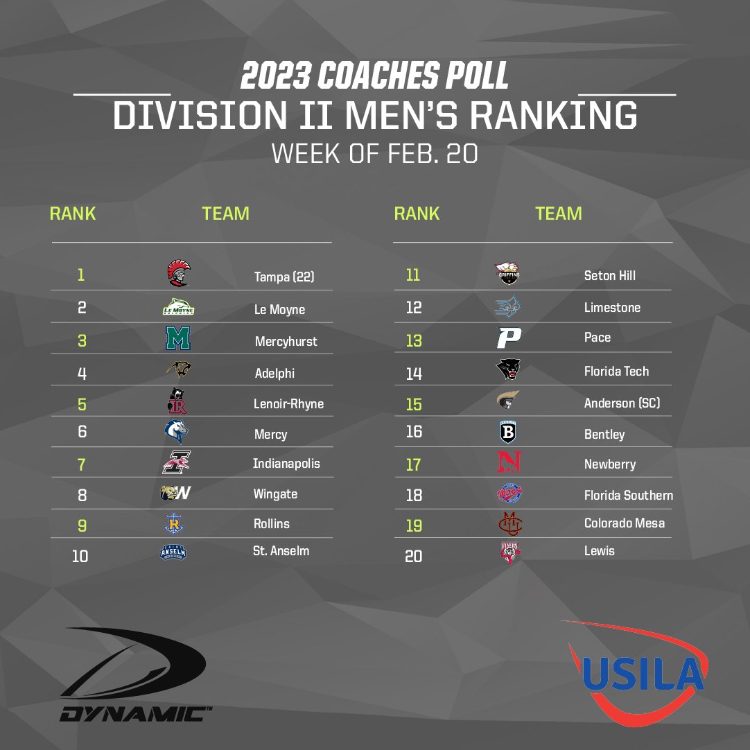 Carl D | cahldee.eth (@cahldee) on Twitter photo Ayyyy my big bro <a href="/Lax_CoachD/">Gary DiClementi</a> and his men over on the <a href="/RollinsSports/">Rollins Sports</a> men's lacrosse team coming in with the huge preseason rankings.
Only going up from here 💪🏼 🥍 Ayyyy my big bro <a href="/Lax_CoachD/">Gary DiClementi</a> and his men over on the <a href="/RollinsSports/">Rollins Sports</a> men's lacrosse team coming in with the huge preseason rankings.
Only going up from here 💪🏼 🥍