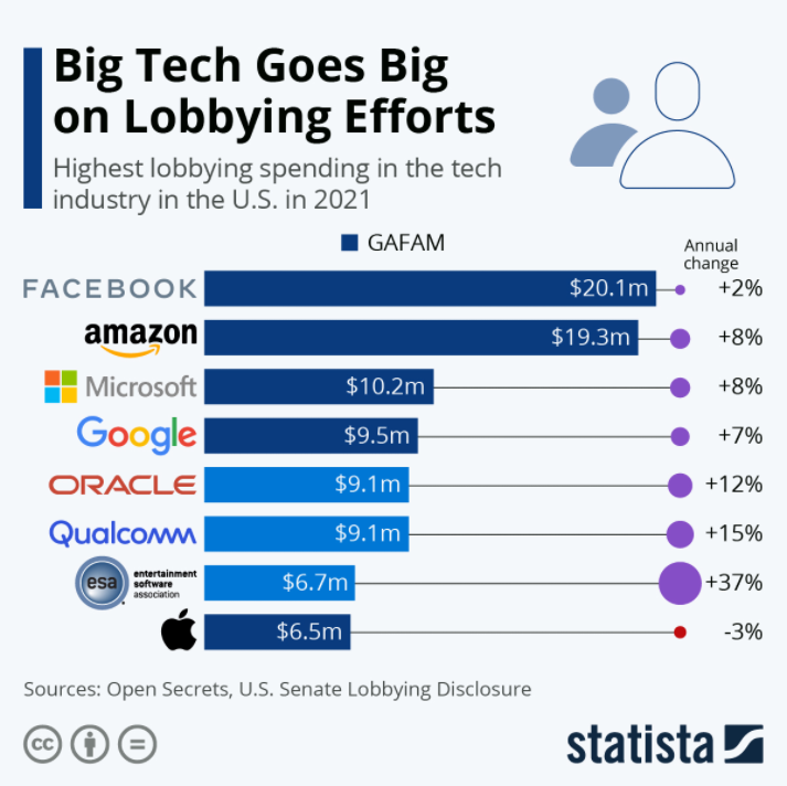BillMoore20's tweet photo. This chart shows the highest lobbying spending in the tech industry in the U.S.  Does this surprise you?  Article:  https://t.co/mBcl12SowF    #socialmedia  #infographic  ST04 https://t.co/ZRveeZevGN
