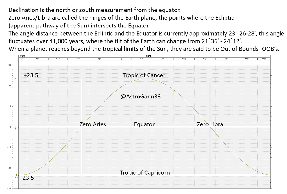 AstroGann33's tweet photo. I get asked many questions re #Declination
Lunar nodes cycle 18.61 years
Lunar standstills
Out of Bounds (OOBs)
#Gann
18-19 year cycles.
Sound familiar!
More info in my courses :)
#Moon https://t.co/5ueGvWuR9F
