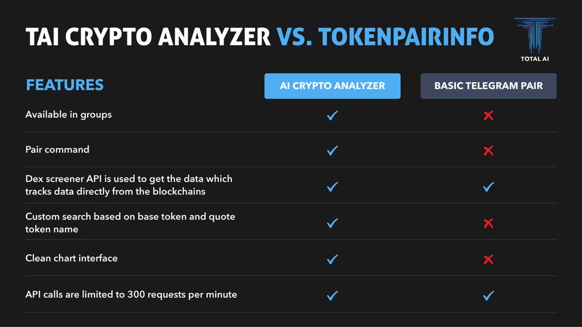 EzMoneyGems's tweet image. Just aped a bag of $TAI @TotalAI_TAI 🦍

💠 Their utility is a free to use AI powered token analyzer bot that can track all tokens in real time 💠

With the amount of rugs and scams lately I always like to check new tokens before i ape, tried and tested, can’t fault it 💥