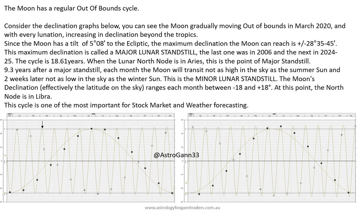 AstroGann33's tweet photo. I get asked many questions re #Declination
Lunar nodes cycle 18.61 years
Lunar standstills
Out of Bounds (OOBs)
#Gann
18-19 year cycles.
Sound familiar!
More info in my courses :)
#Moon https://t.co/5ueGvWuR9F