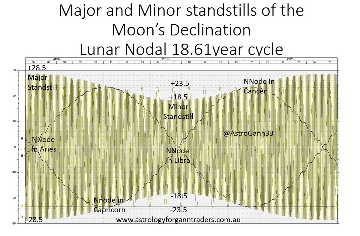 AstroGann33's tweet photo. I get asked many questions re #Declination
Lunar nodes cycle 18.61 years
Lunar standstills
Out of Bounds (OOBs)
#Gann
18-19 year cycles.
Sound familiar!
More info in my courses :)
#Moon https://t.co/5ueGvWuR9F