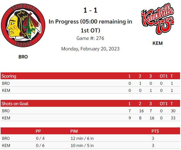 BrockBraves's tweet photo. #BROvsKEM
@TheCCHL #After60
#Overtime
Braves 1
@Kemptville73s 1
Shots
BRO - 7/30
KEM - 16/33
#BravesGOALS
Carolan
#FamilyDay
#BraveEnough https://t.co/NETEG9t3ja