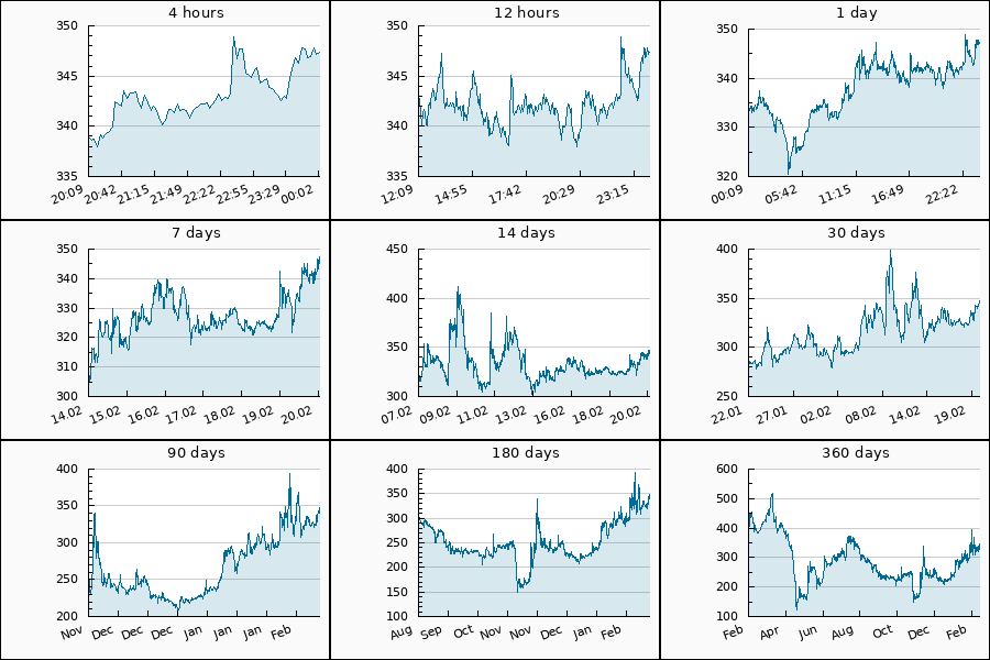 PumpDumpAlert's tweet photo. ๐ข PUMP #AUTO from 320.9 to 350.3 USDT = 9.16 %
Cryptocurrency Change Value
4h (338.9) = 2.51%
24h (334.5) = 3.86%
7d (309.4) = 12.28%
30d (286.8) = 21.13%
90d (241.3) = 43.97%
360d (399.1) = -12.95%
#pump #token #autofarmnetwork #AUTOUSDT https://t.co/FSVZptiP9o