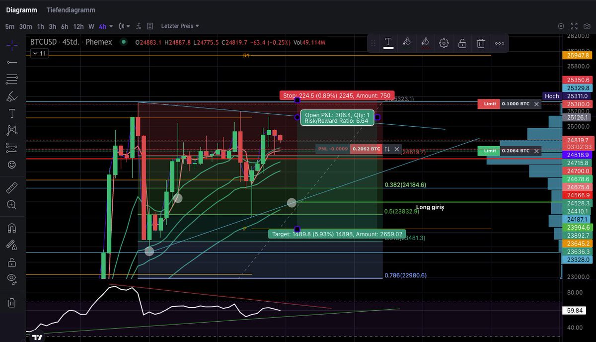 Bitkoc_Trade's tweet photo. SHORT #BTC #Bitcoin #kriptopara https://t.co/RjpBJsZv07