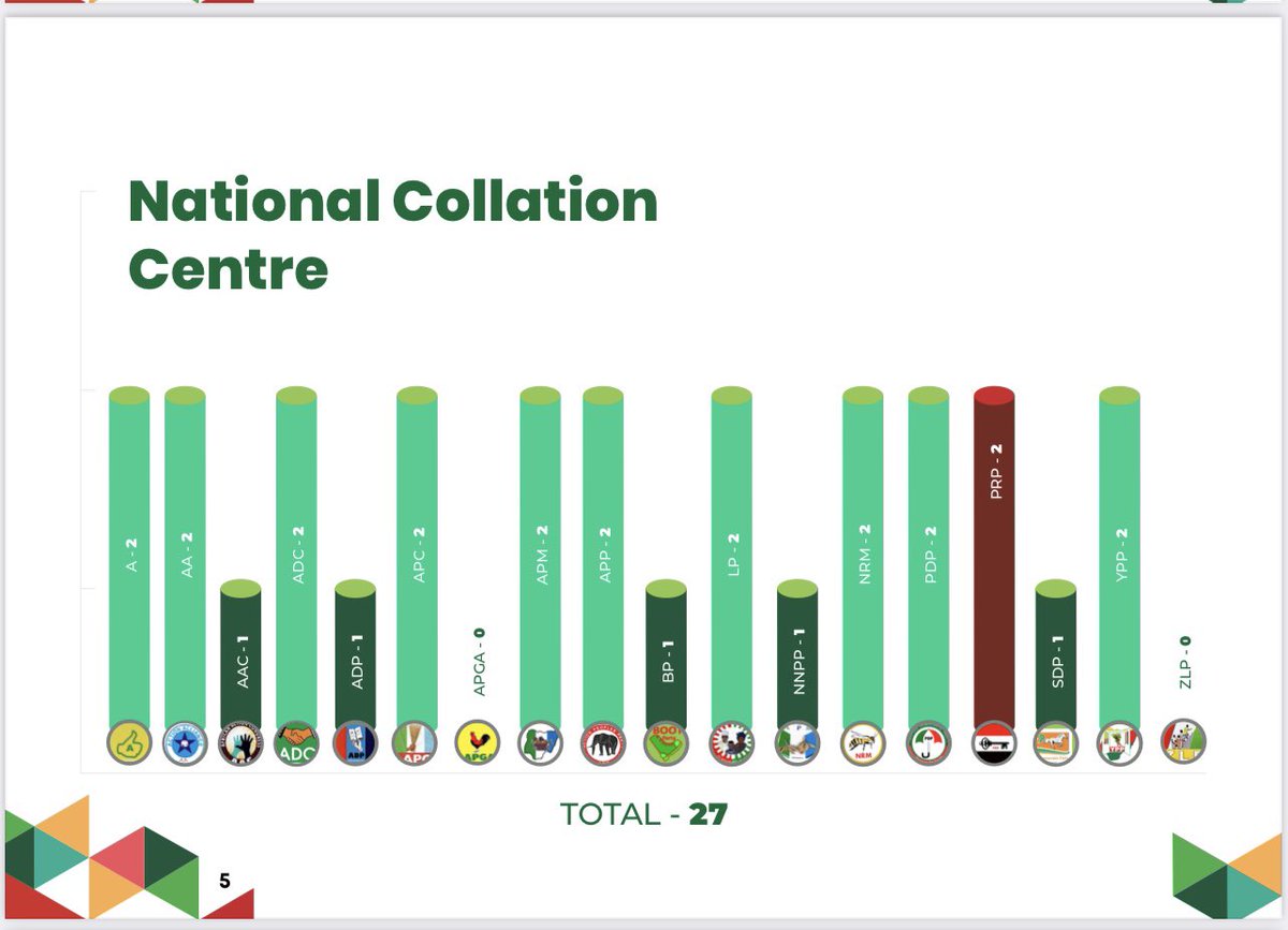 inecnigeria's tweet photo. Summary of Polling Unit and Collation Centre Agents Submitted by Political Parties for the 2023 General Election (2) https://t.co/6huRu0rQLz