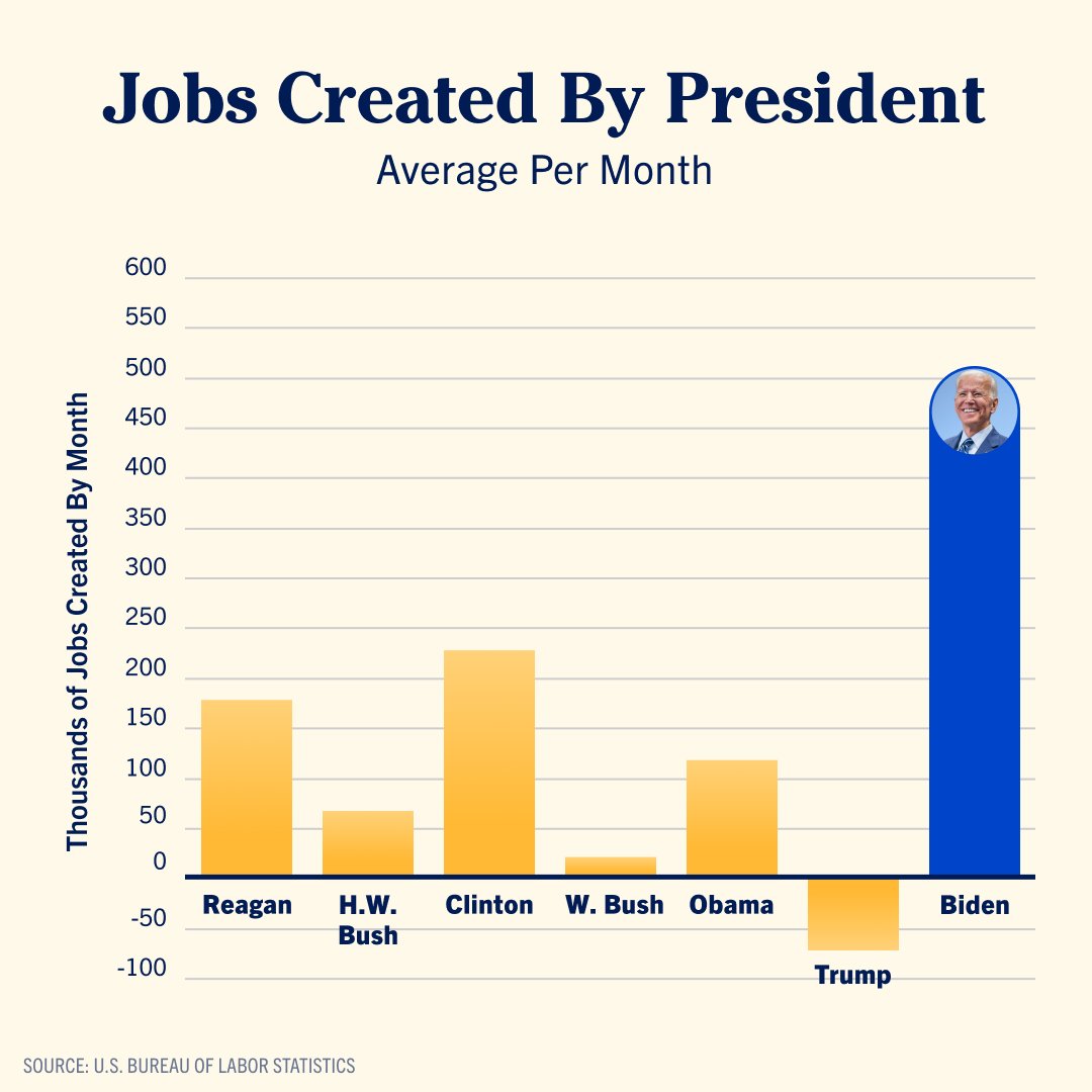 𝐀𝐧𝐲 𝐪𝐮𝐞𝐬𝐭𝐢𝐨𝐧𝐬?

#DemocratsDeliverJobs
#BidenDelivers