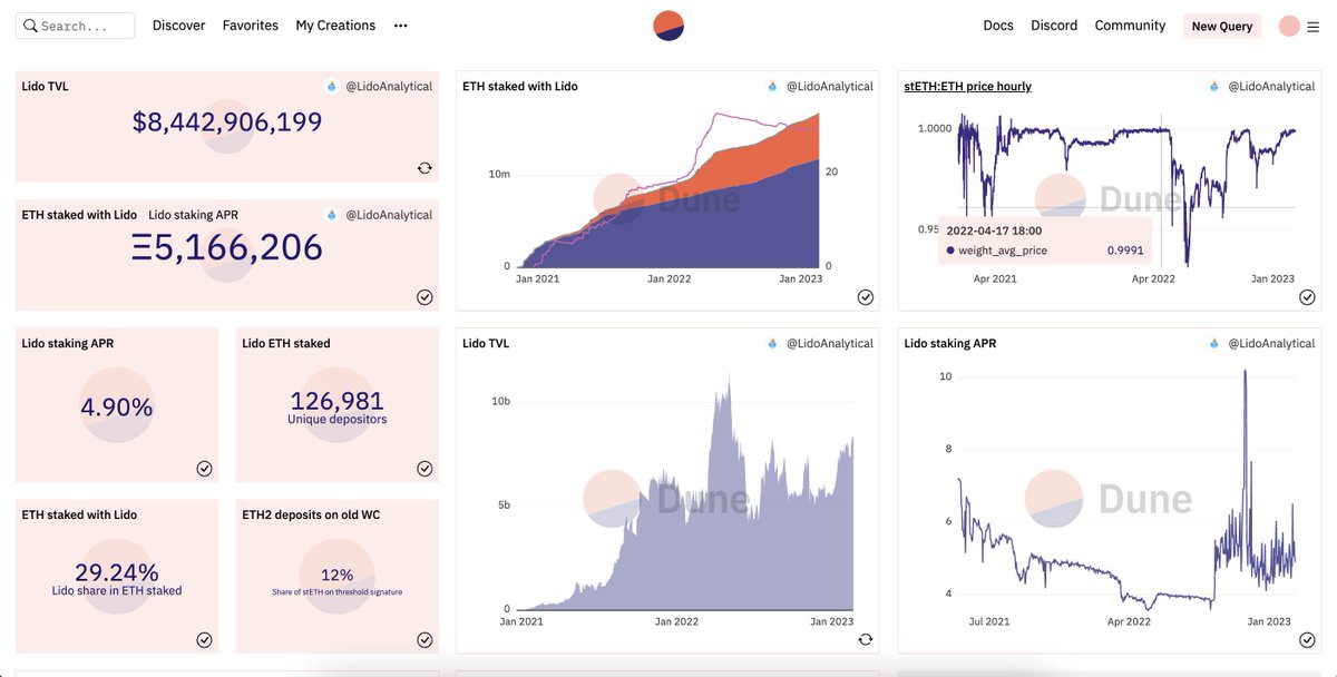 LidoFinance's tweet photo. 📈 Lido Analytics: Feb 13 - 20, 2023

TLDR:
- Lido TVL is up +11.89% thanks to the ETH price growth and the influx of new deposits.
- Lido has 44.8% share in weekly new ETH deposits.
- New @AaveAave V3 wstETH pool demonstrates impressive 33.2% growth. https://t.co/Lb0PmN5jVr