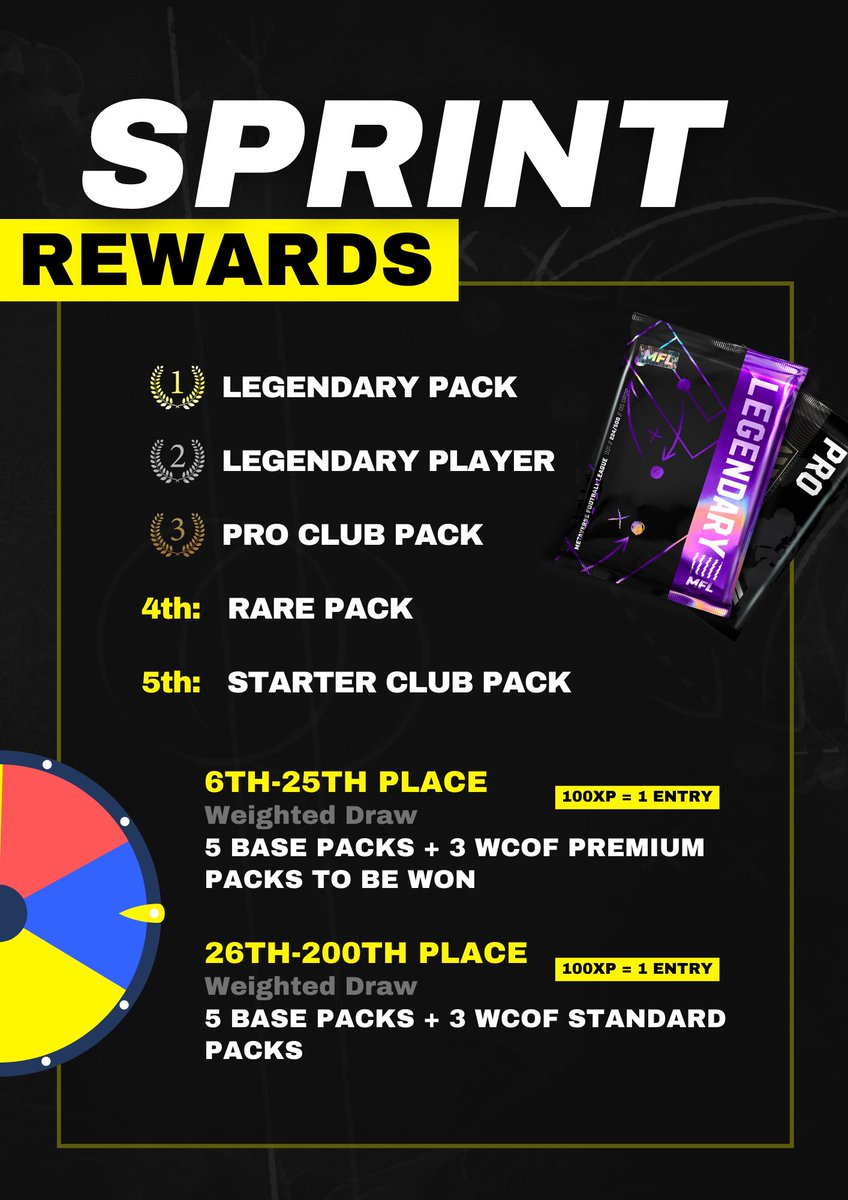 genobrandon's tweet photo. Week 2 of MFL quests! Narrowly holding onto the top leaderboard spot...still a full two weeks to go though 🤞

Come join the fun! Quests link is below to start playing, still plenty of time to join with chances at free prizes!
https://t.co/WurZkLG0Sb

@playMFL #onFlow #Web3Gaming https://t.co/Rw1h9CpfbH