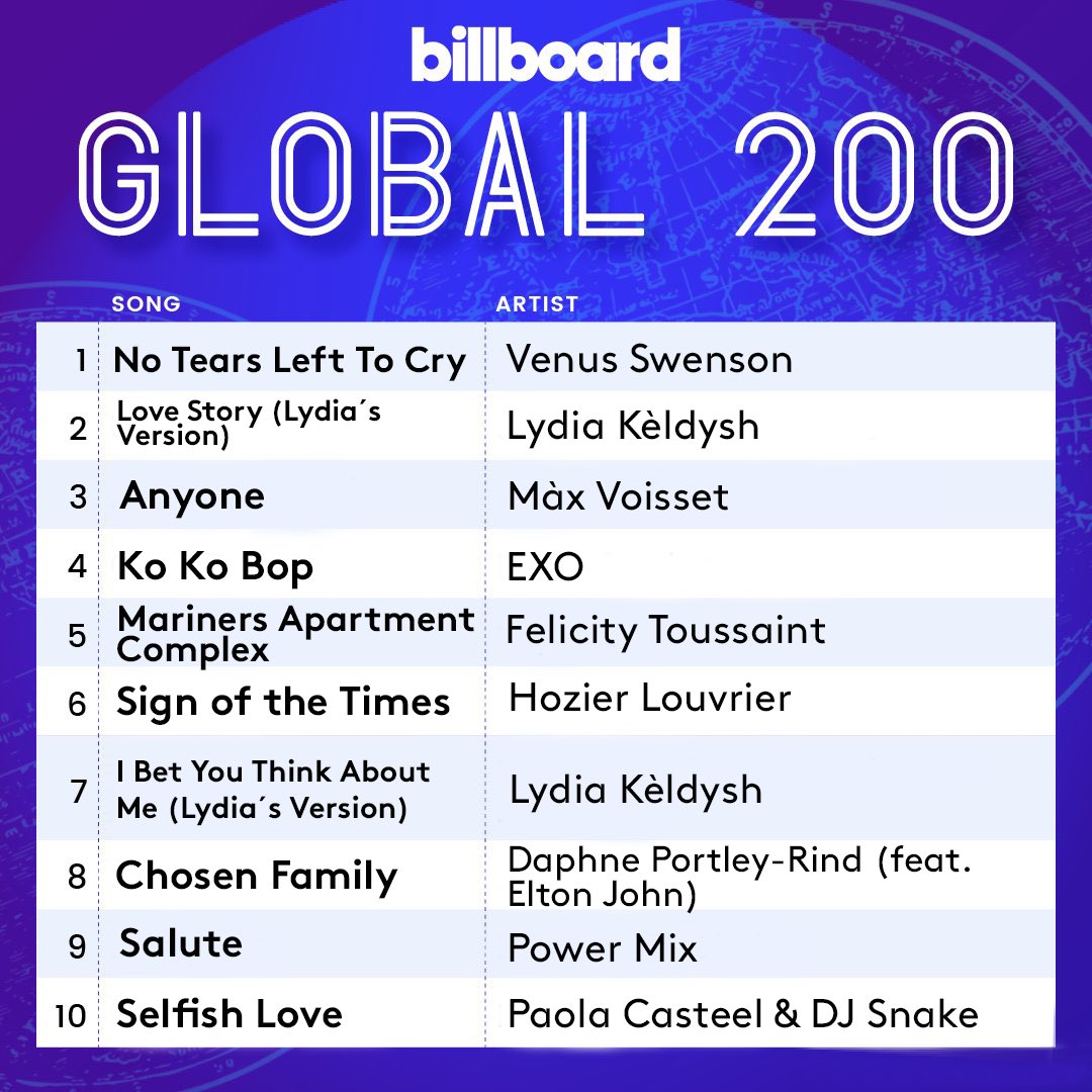 BilboardRP's tweet photo. 𝗕𝗶𝗹𝗹𝗯𝗼𝗮𝗿𝗱 • T͟r͟e͟n͟d͟i͟n͟g͟ › Charts! 📈

The Billboard #Global200RP top 10 (chart dated Feb. 20, 2023). Heading by 𝗩𝗲𝗻𝘂𝘀 𝗦𝘄𝗲𝗻𝘀𝗼𝗻 (@overthinkingirI). Congratulations! 🏆 https://t.co/TwAq7VUT8R