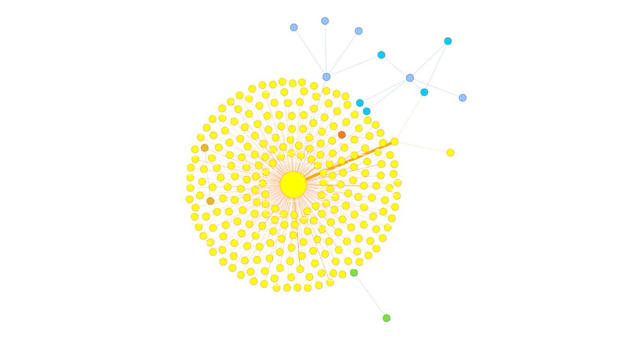 Chain_Champs's tweet image. The mass buying today/yesterday of @DollzBroken  has created a pretty interesting network graph. You can play around with the graph directly at:

waxcharts.com/collection/dbr…

@WAX_io  #WAX #WAXP $waxp