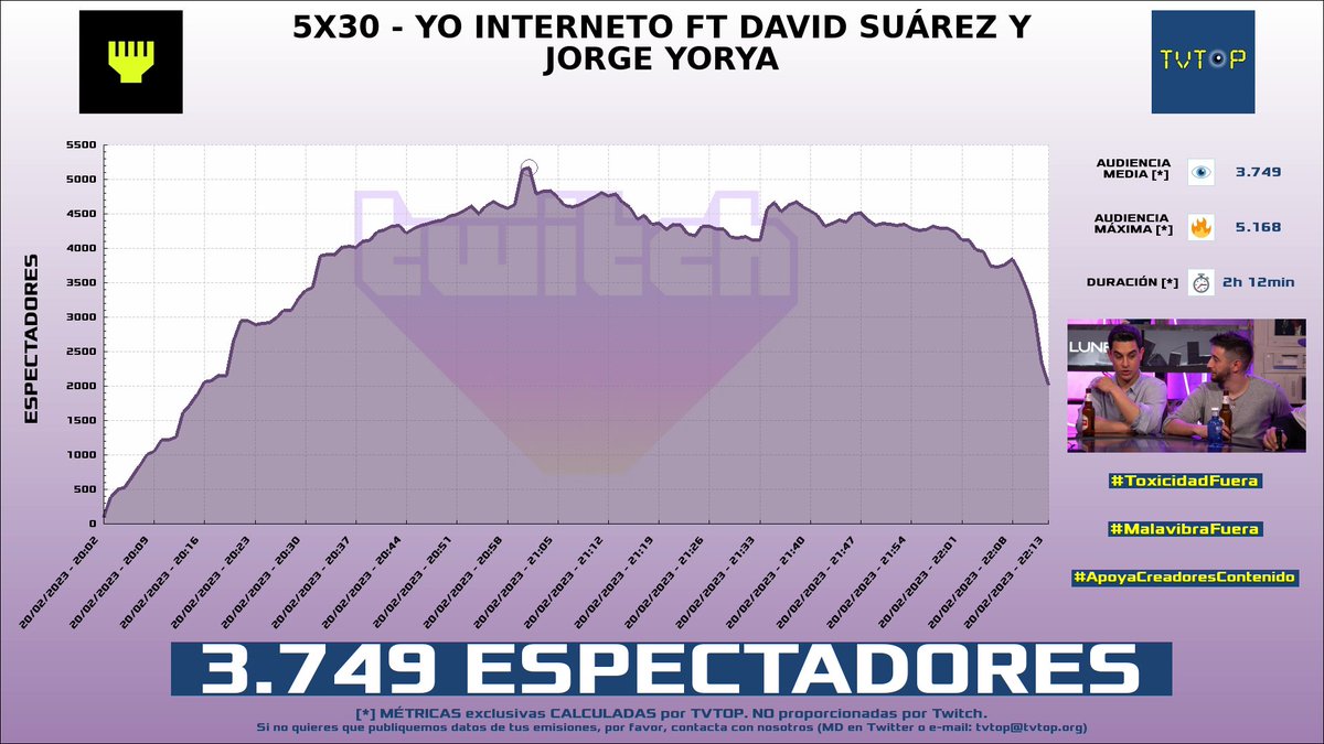 tvtop_es's tweet photo. ¡#YoInterneto 🎙️ HA EMITIDO en #Twitch! Nuestros datos 🧐 :

▶️ ESPECTADORES 👁️ : 3.749
▶️ MINUTO DE ORO 🔥 : 5.168 [21:01h]
▶️ RAIDEADO 🌪️ POR : #sujagg

#JustChatting https://t.co/1OJDikb0gL