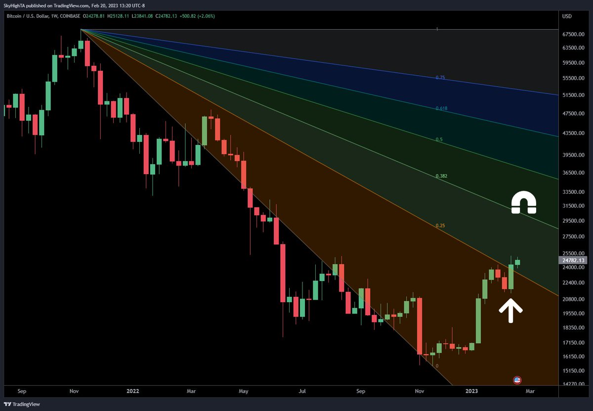SuperBitcoinBro's tweet photo. $BTC weekly closed above the 0.25 log fib fan

This increases the odds that
1) it continues to close above that fib fan on any retrace
2) it starts moving towards the next levels https://t.co/l3DhoIEA1H