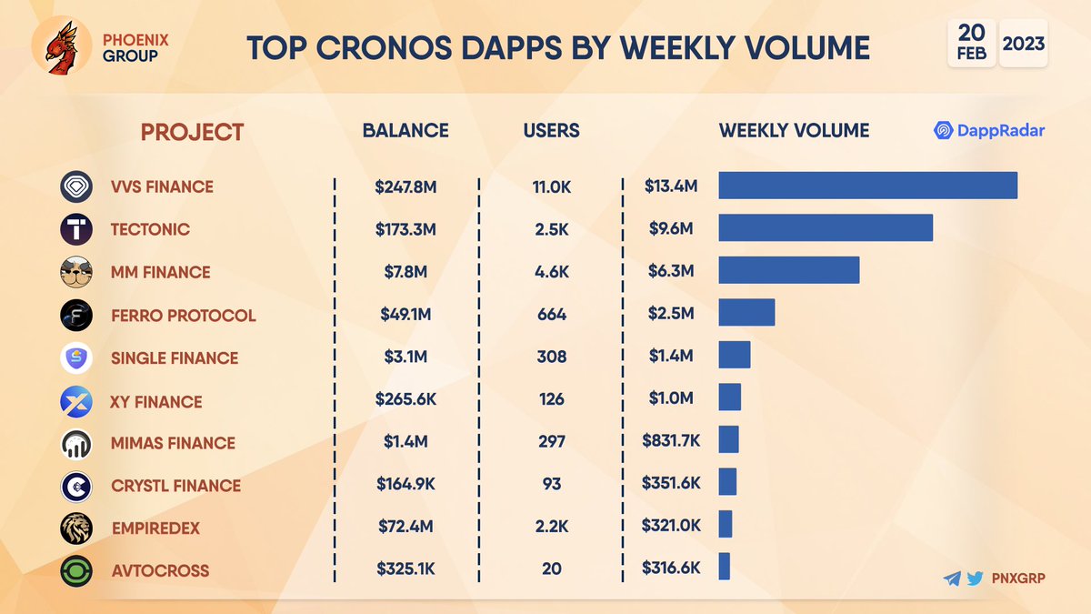 TOP #CRONOS DAPPS BY WEEKLY VOLUME #VVSFinance #Tectonic #MMFinance  #FerroProtocol #SingleFinance #XYFinance #MimasFinance #CrystlFinance  #EmpireDEX #AvtoCross