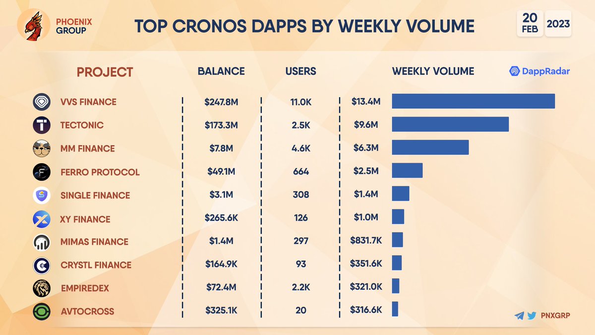 TOP #CRONOS DAPPS BY WEEKLY VOLUME

#VVSFinance
#Tectonic
#MMFinance
#FerroProtocol
#SingleFinance
#XYFinance
#MimasFinance
#CrystlFinance
#EmpireDEX
#AvtoCross