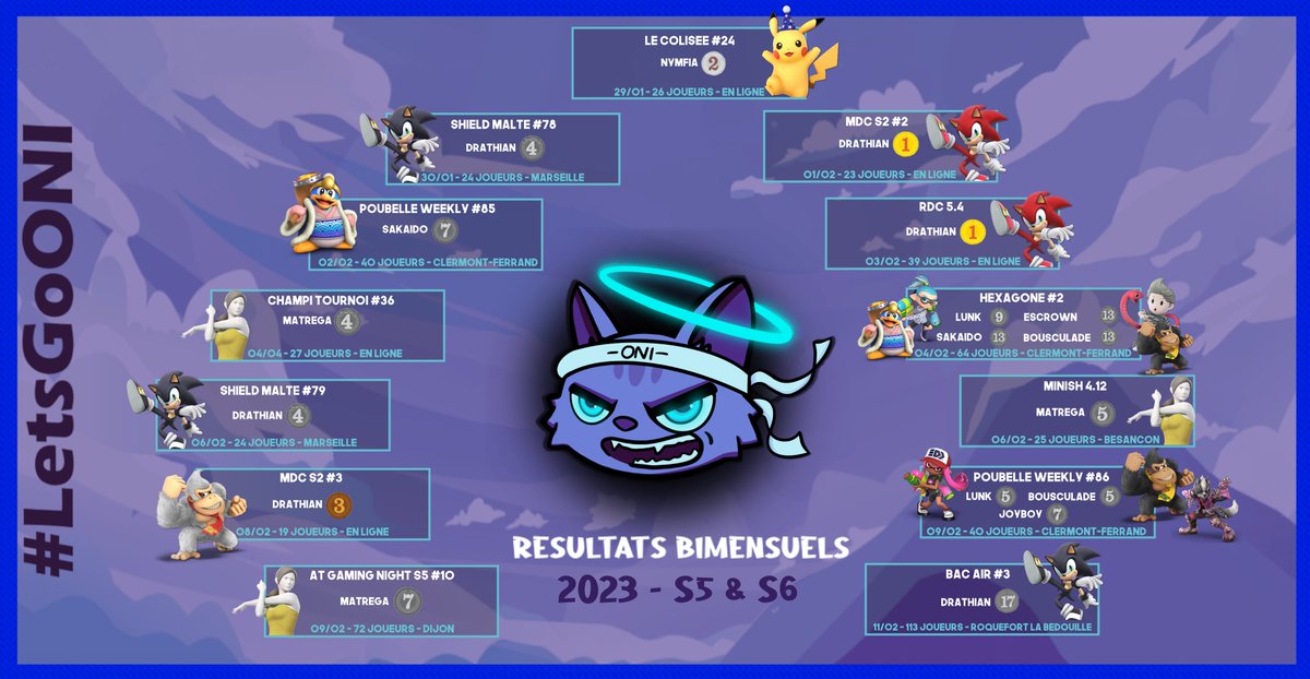 Team_Onirique's tweet photo. [#RESULTATS📢]

Et voici une nouvelle tournée de résultats pour les ONI ! 💪

Avec 6 participations de tournois de la part de @Drathian13 lors de ses 2 semaines quel crack ! 🤯 https://t.co/phw2dDBDdz
