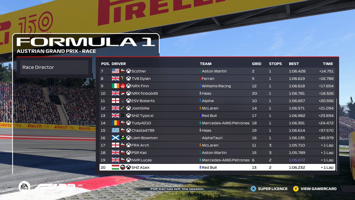 🚨PROVISIONAL RESULT

Round 4 - Austria 🇦🇹

🏆- @PSR_Wilson 
🥈- PSR Kimber
🥉- @NRX_Levi 

In all the chaos that occurred, Wilson led home a PSR 1-2 ahead of Kimber. Levi recovers to P3 after spinning out of the lead

Whether we will race next week or not, will be confirmed soon