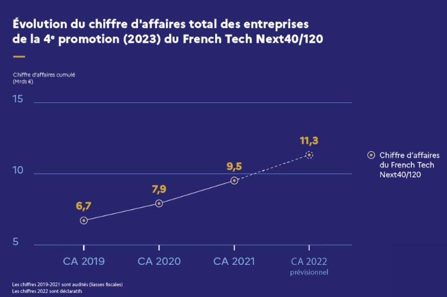 Bravo aux lauréats 2023 du #FrenchTech120 #Next40, que nous avons dévoilés avec les Ministres <a href="/BrunoLeMaire/">Bruno Le Maire</a> et <a href="/jnbarrot/">Jean-Noël Barrot</a>. Cette promotion incarne les enjeux de demain : une tech plus solide 💪, plus verte ♻️, et plus industrielle 🏭 ! 
Nous sommes fiers de vous accompagner !