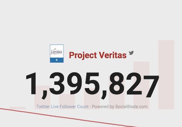 RSCNY13069's tweet photo. @Project_Veritas @pfizer Losing followers at this rate, about 1000 every 3 minutes. You guys should be @ Zero followers in a few days https://t.co/x8MgSbfS4G