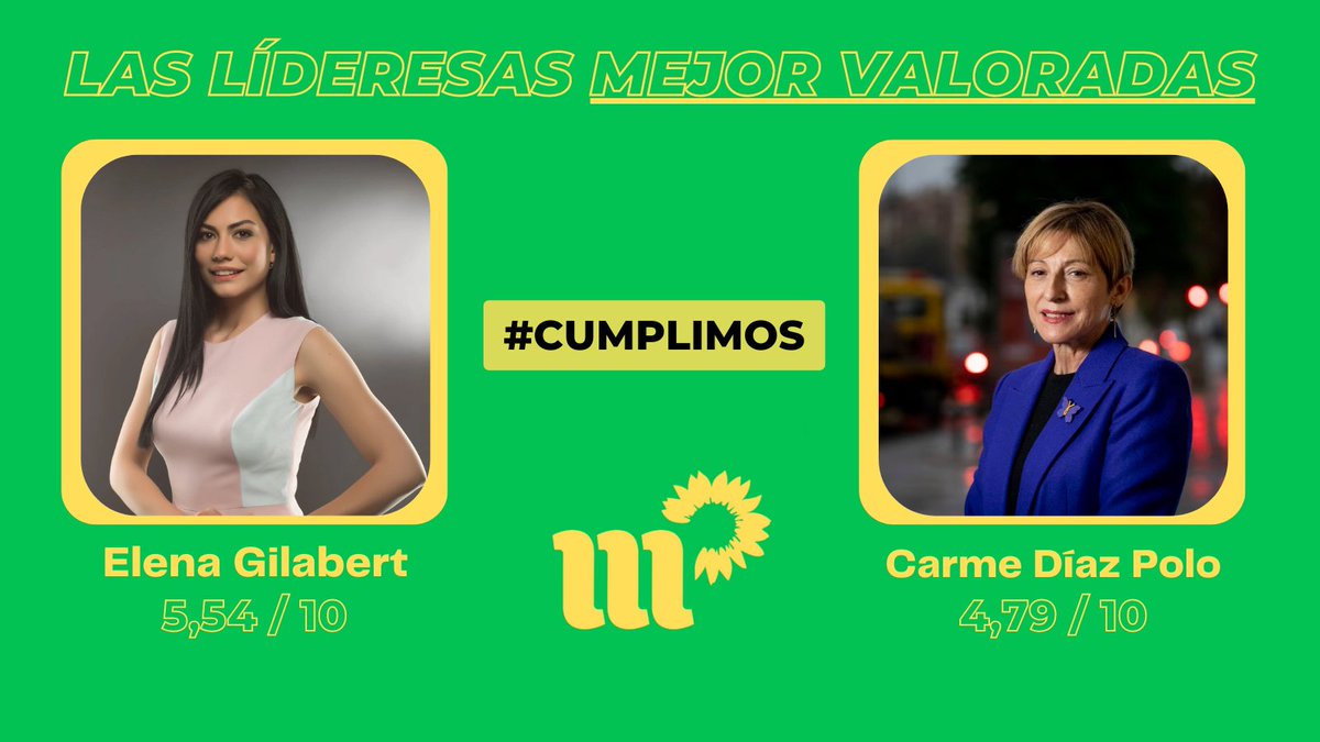 MareaReformista's tweet photo. Juntos seguimos y #cumplimos ✔️

La premier @ElenaChantalle y la ministra @CarmeDP_Eolia son las líderes mejor valoradas del país.

La premier, la única líder que aprueba. 🌼 https://t.co/ZHeZqLqXnF