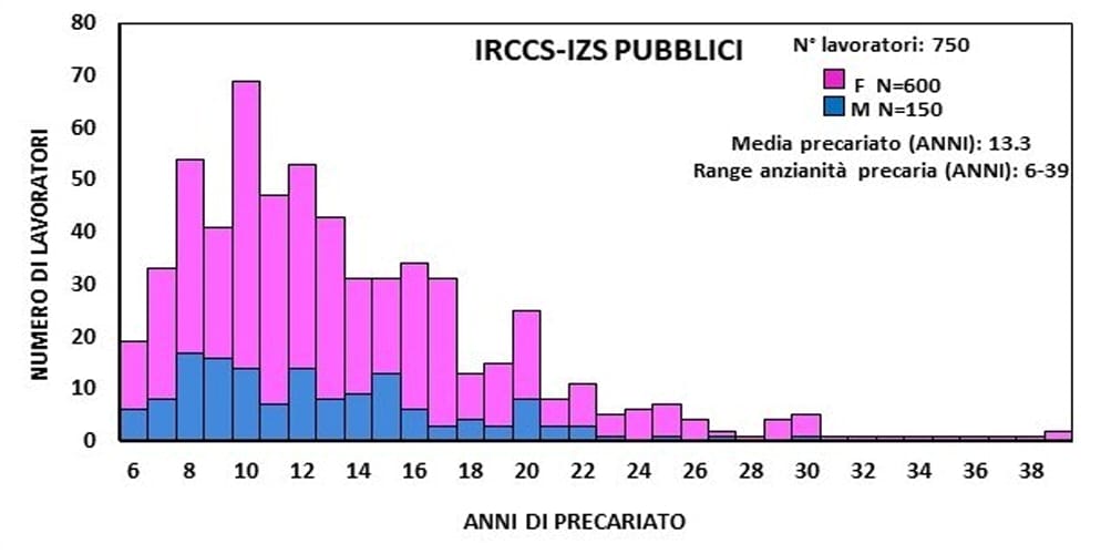 ricercatoriARSI's tweet photo. Dati allarmanti quelli di @FpCgilNazionale sulla sistematica e decennale precarizzazione del personale della #ricercasanitaria #pubblica. Quale futuro per l'innovazione del #SSN @MinisteroSalute ? @michelevannini @GIMBE @QSanit @IaconaRiccardo @Presa_Diretta @corradoformigli https://t.co/OUe0uhH6gf